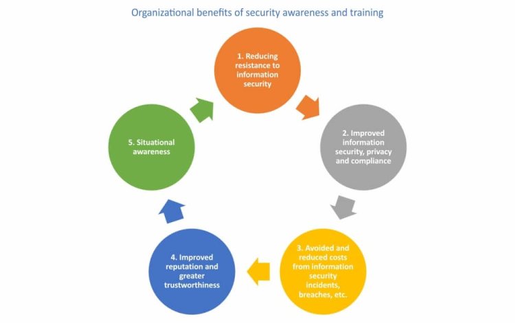 7 Reasons Why Security Awareness Training is Important